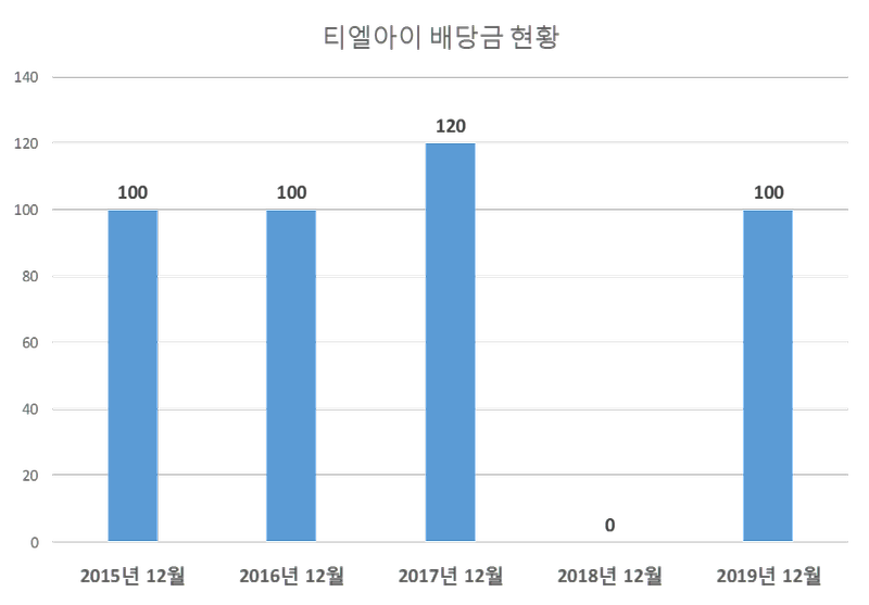 티엘아이 2019년 배당공시