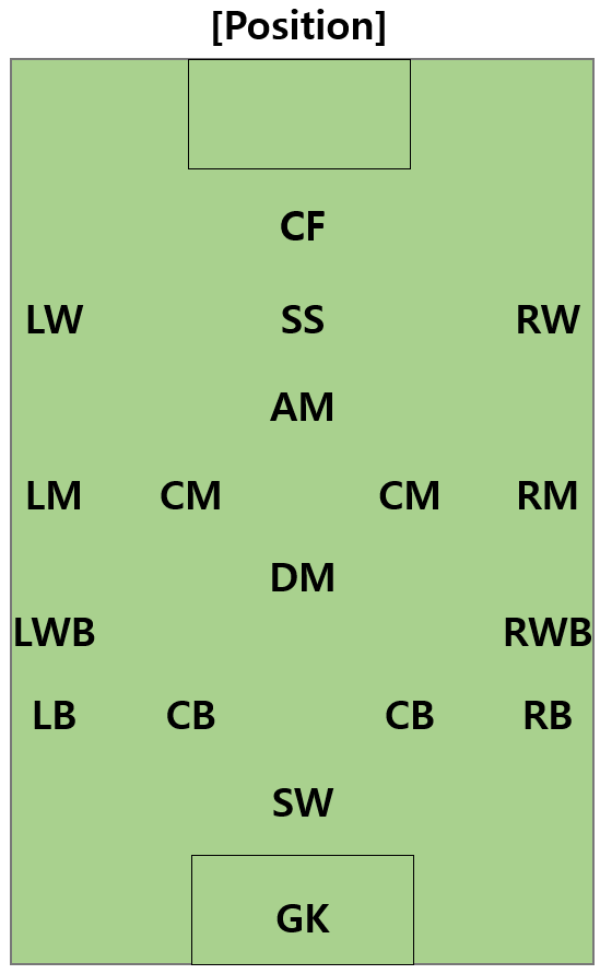 축구 포지션 소개, 각포지션역할요약