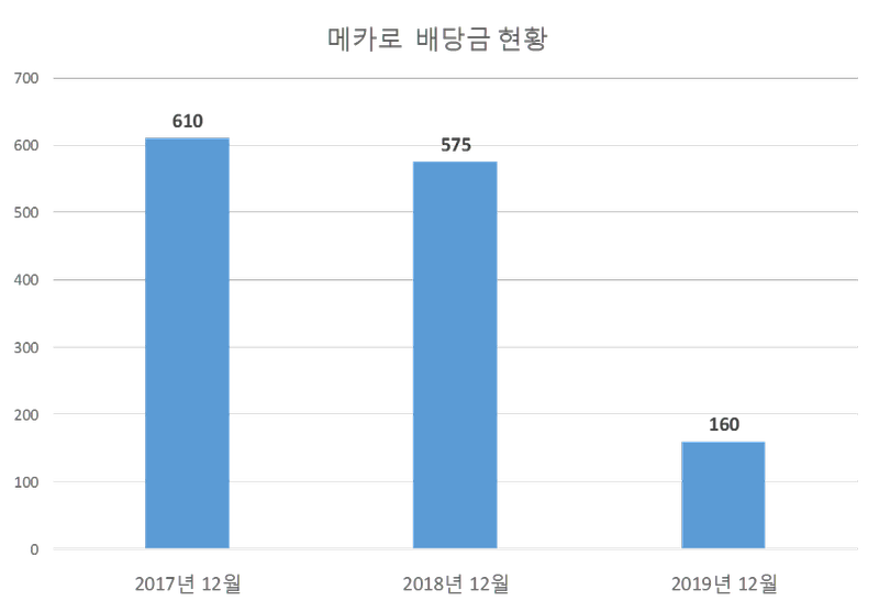 메카로 2019년 배당공시