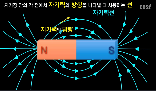 [강의노트]과학탐구 용어 사전- 물리Ⅰ - <자기력선속>