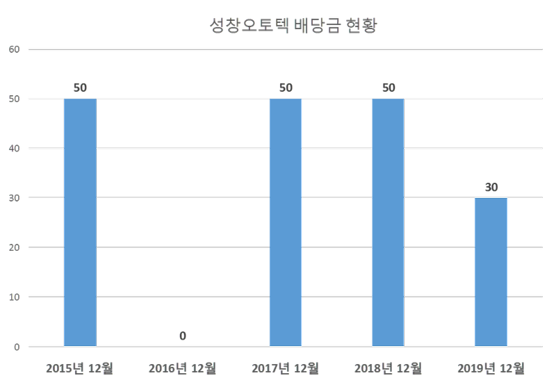 성창오토텍 2019년 배당공시