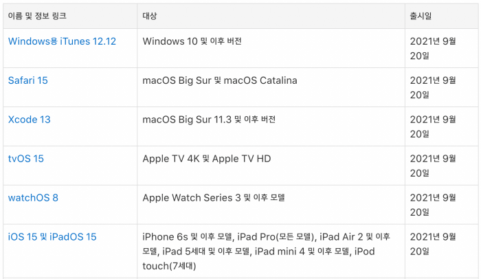 아이폰 IOS 15 업데이트 메모 사파리 음성 건강 기능 업그레이드