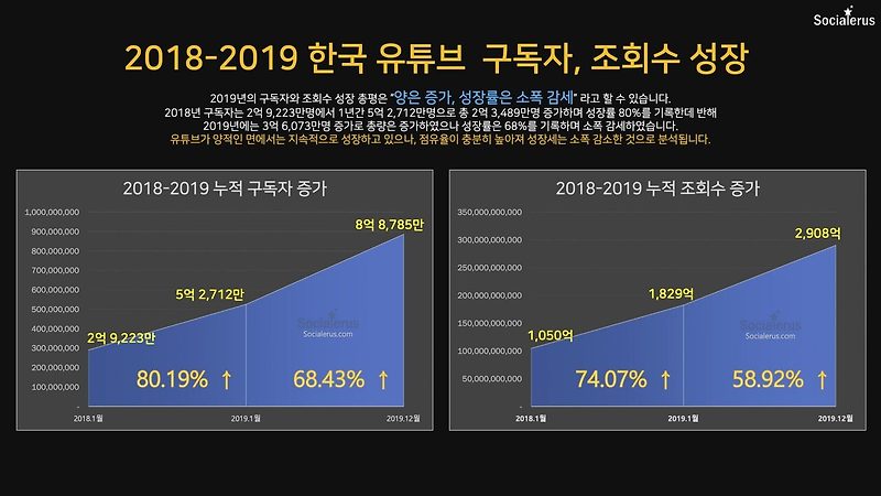 유튜브 빅데이터 플랫폼 ’소셜러스’ 2019년 한국 유튜브 데이터 인사이트 분석 보고서 공개