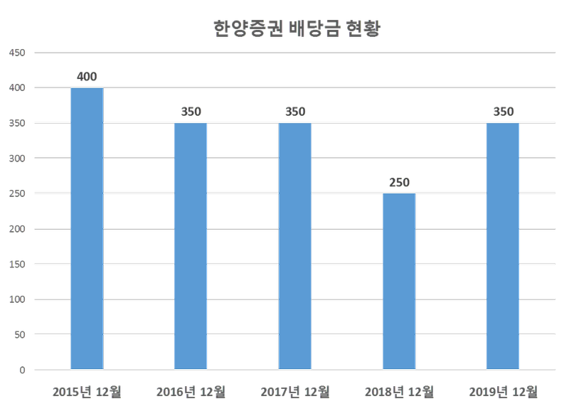 한양증권 2019년 배당공시