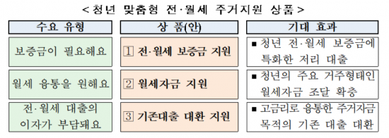 [정부지원] 무소득자 청년 전세자금 대출, 전월세대출/저신용/1금융/전세자금 대출/청년대출/소득없어도 가능/정부지원확실!