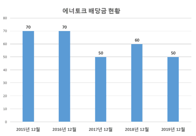 에너토크 2019년 배당공시