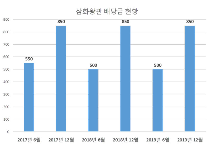 삼화왕관 2019년 배당공시