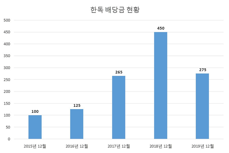 한독 2019년 배당공시