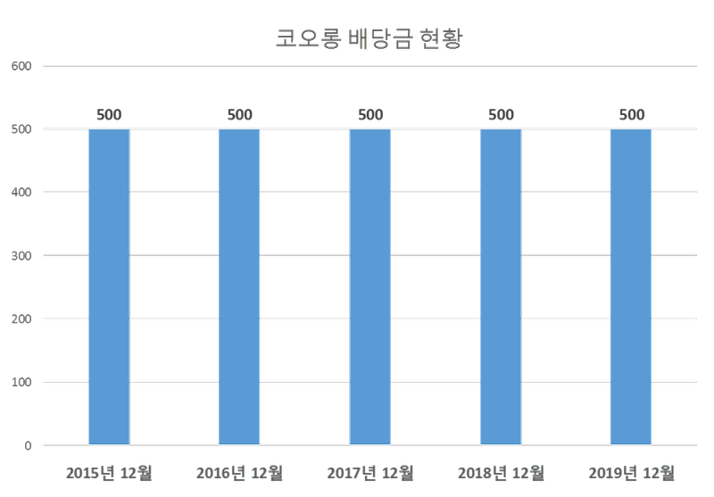 코오롱 2019년 배당공시