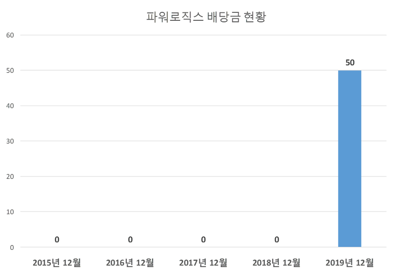 파워로직스 2019년 배당공시