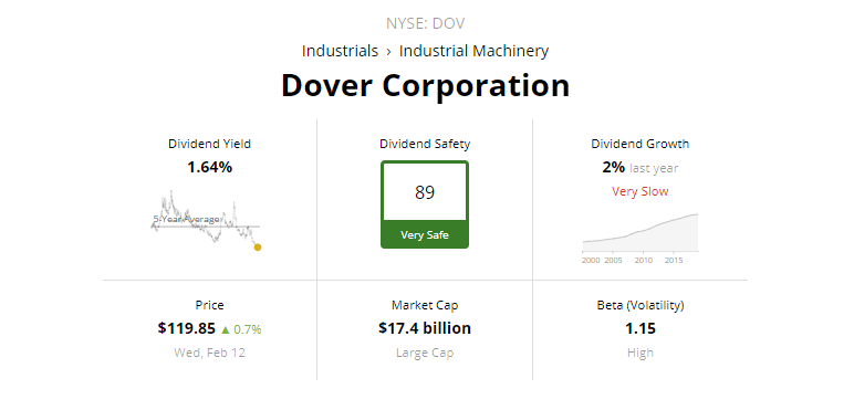 배당귀족주+배당킹 >> Dover Corporation (DOV)