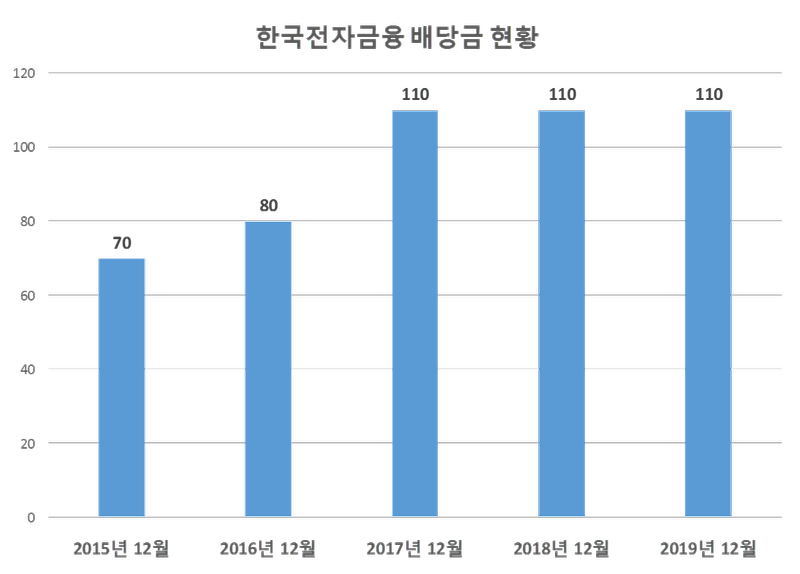 한국전자금융 2019년 배당공시