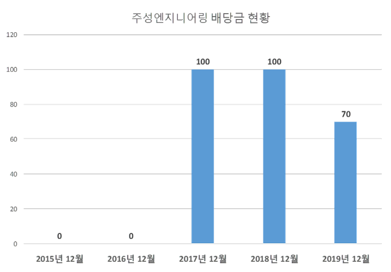 주성엔지니어링 2019년 배당공시