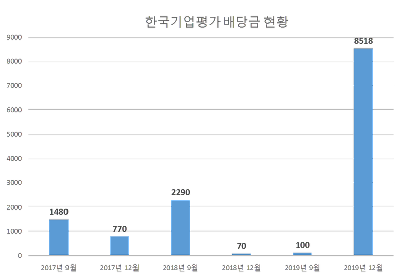한국기업평가 2019년 배당공시