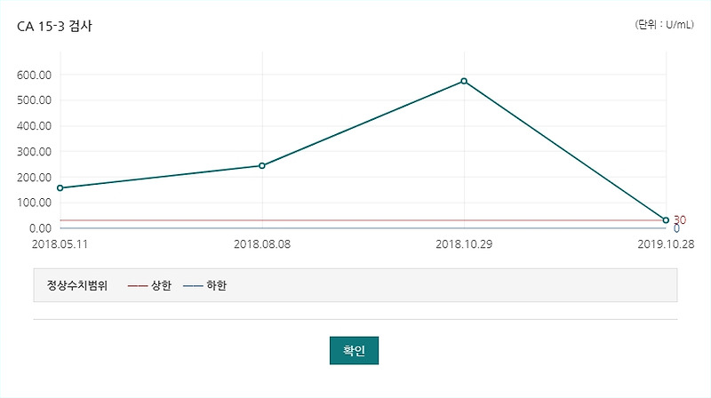 입렌스와 페마라 6싸이클, AC 8차, 아피니토와 아로마신 복용 10개월분의 진행 중.