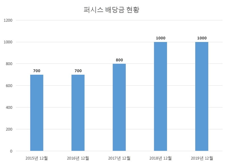 퍼시스 2019년 배당공시