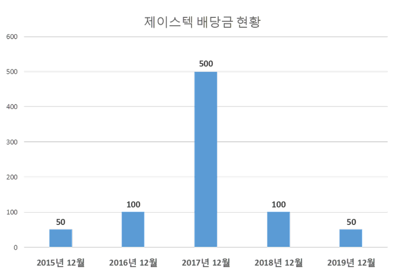 제이스텍 2019년 배당공시