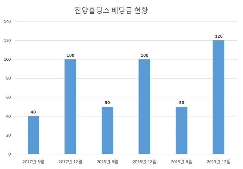 진양홀딩스 2019년 배당공시