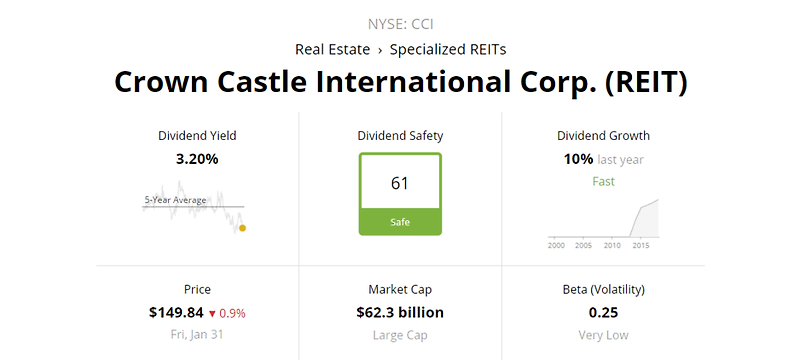 미국 부동산 통신 임대 리츠 배당주 ; 크라운캐슬인터내셔널(CCI) Crown Castle International Corp.