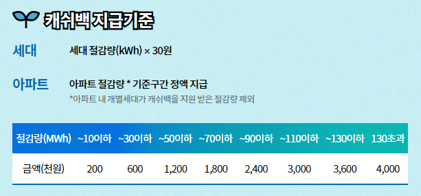 전기절약도 하고 돈모으는법 # 한국전력 에너지캐쉬백 : 지원대상 / 신청방법 / 혜택 / 지급액 총정리
