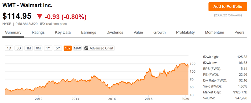 미국 소비재 슈퍼마켓 배당주 ; 월마트(WMT) Walmart