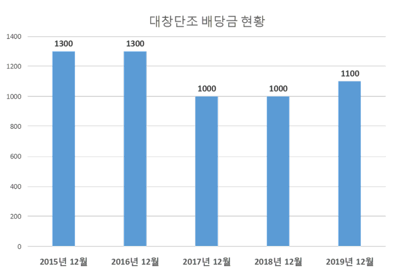 대창단조 2019년 배당공시