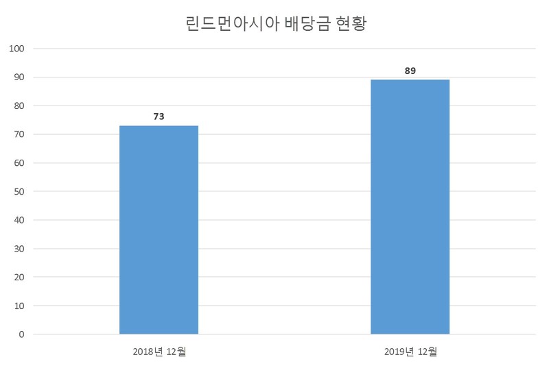 린드먼아시아 2019년 배당공시