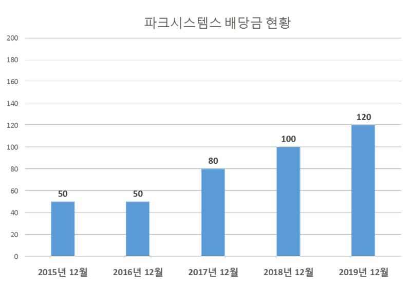 파크시스템스 2019년 배당공시