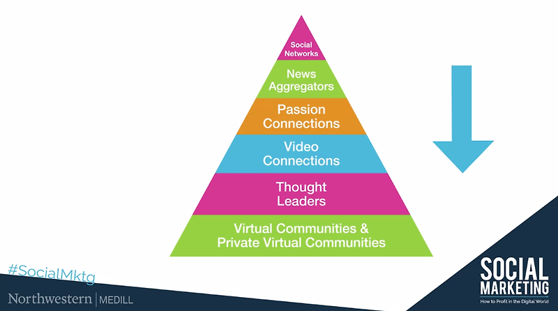 [Northwestern] The Social Pyramid