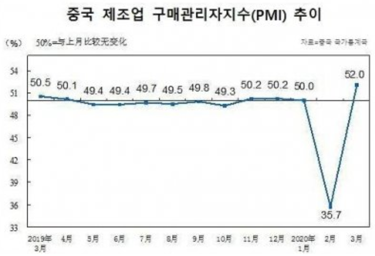 이슈) 2020.4월 1주 주목해야 할 세계 경제이야기