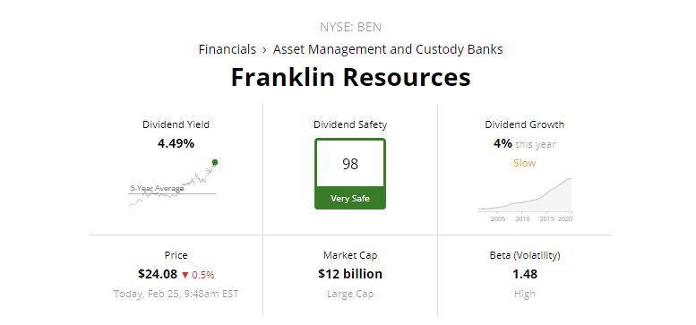 배당귀족주 배당주는 금융주 >> Franklin Resources (BEN)