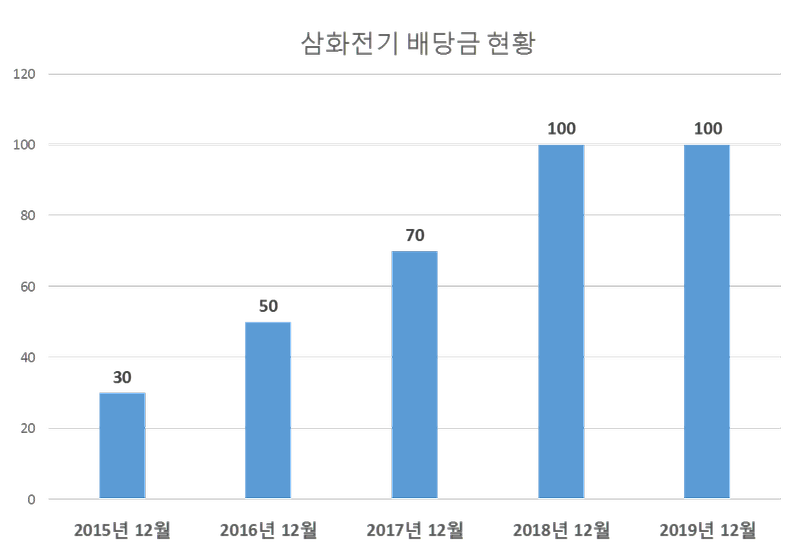 삼화전기 2019년 배당공시