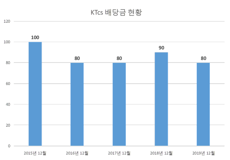 KTcs 2019년 배당공시