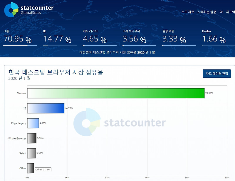 유튜브 익스플로러 안녕! 인터넷 브라우저 사용현황 통계기업 스탯가운터, StatCounter