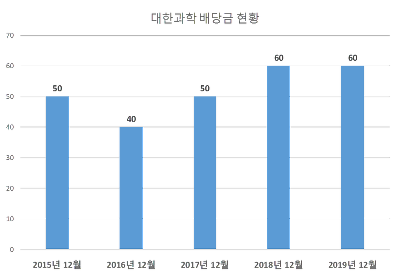 대한과학 2019년 배당공시