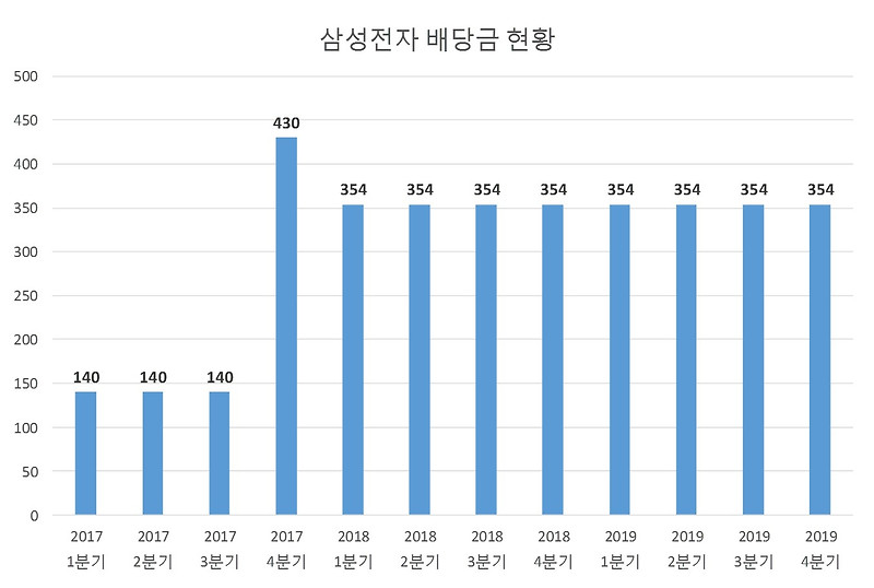 삼성전자 2019년 4분기 배당공시