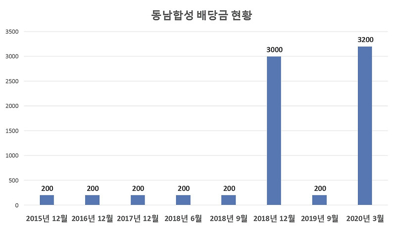 동남합성 배당금