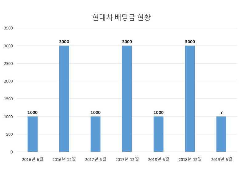 현대차(현대자동차) 2019년 6월 중간배당 결정