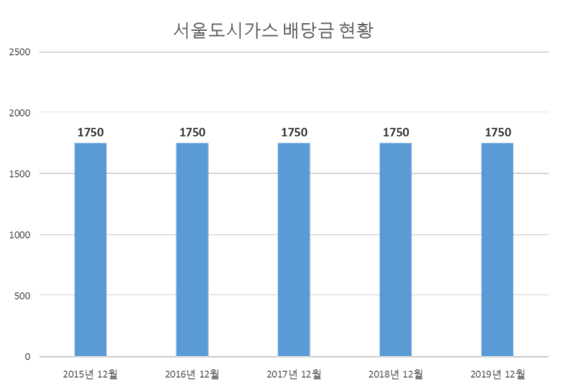 서울도시가스 2019년 배당공시