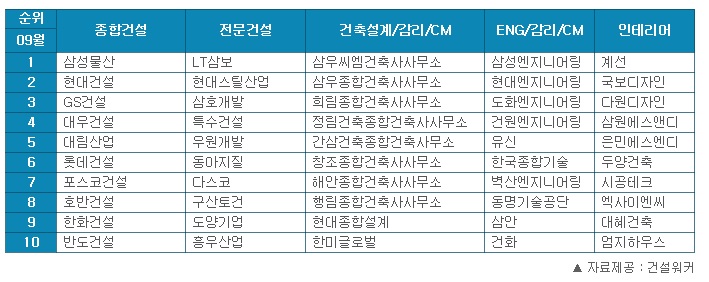 삼성물산,  건설사 취업인기 23개월째 1위…대우건설·대림산업 자리 바꿈