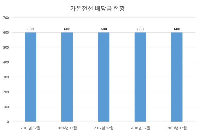 가온전선 2019년 배당공시