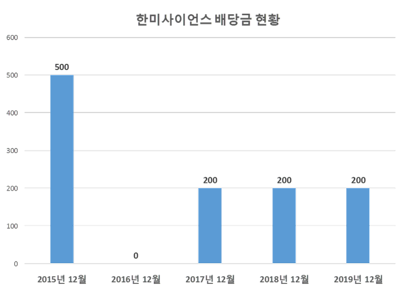 한미사이언스 2019년 배당공시