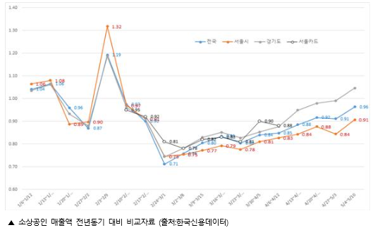 서울시  '긴급생활지원금' 총 223만 신청, 79%가 생계형으로 소비 !
