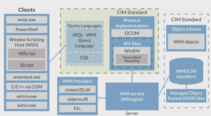 WMI 개념 (Windows Management Instrumentation)