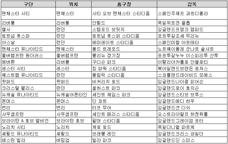 프리미어리그 소개, 리그방식