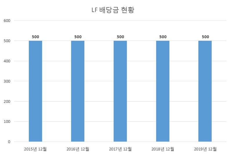 LF 2019년 배당공시