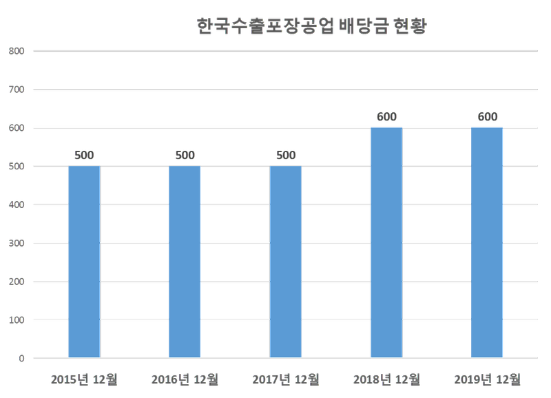 한국수출포장공업 2019년 배당공시