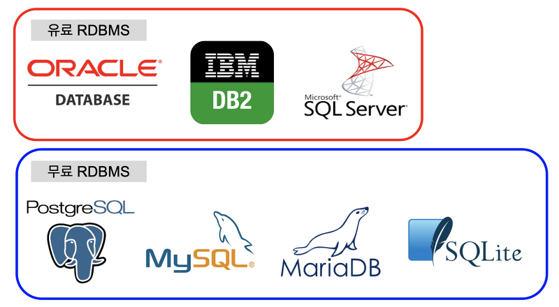 MySQL 설치 : 사용환경 구축하기 (1)