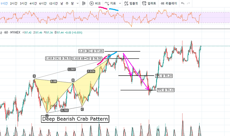 하모닉 패턴(Harmonic Pattern) 중 크랩 패턴(Crab Pattern)에 대해 알아보자