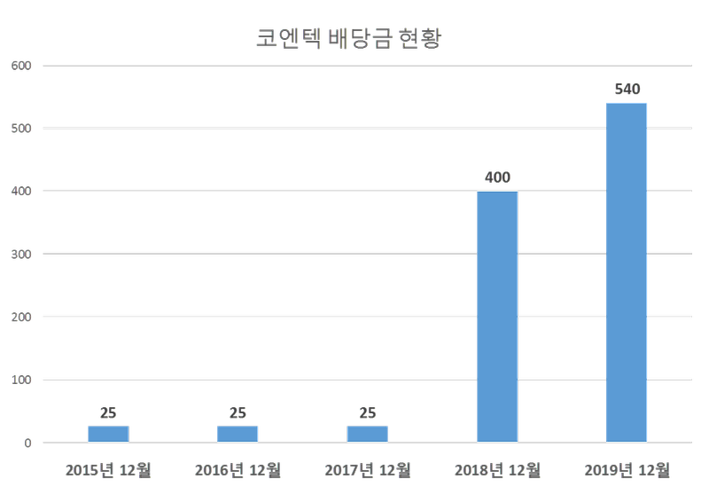 코엔텍 2019년 배당공시